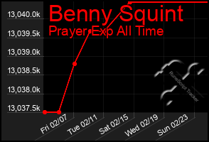 Total Graph of Benny Squint