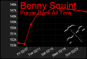 Total Graph of Benny Squint