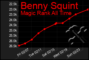 Total Graph of Benny Squint