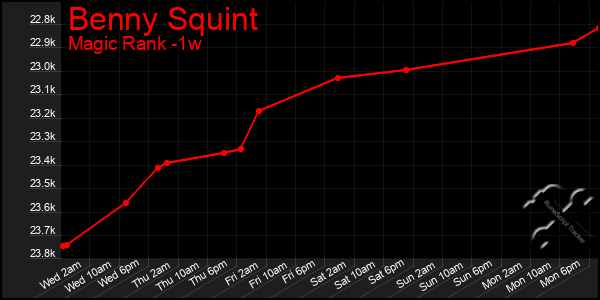 Last 7 Days Graph of Benny Squint