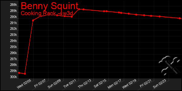 Last 31 Days Graph of Benny Squint