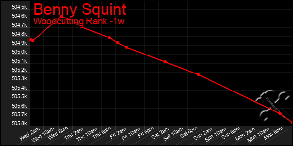 Last 7 Days Graph of Benny Squint