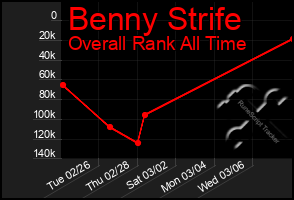 Total Graph of Benny Strife