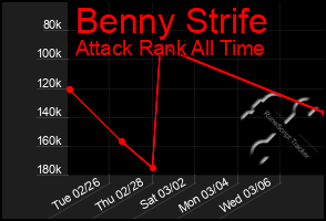 Total Graph of Benny Strife