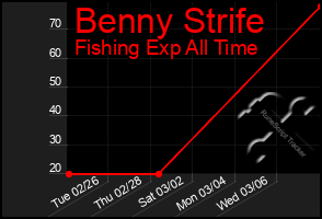 Total Graph of Benny Strife