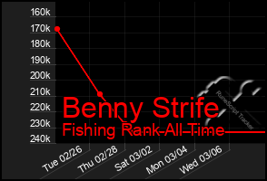 Total Graph of Benny Strife