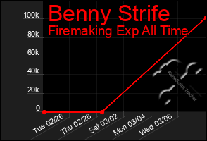 Total Graph of Benny Strife