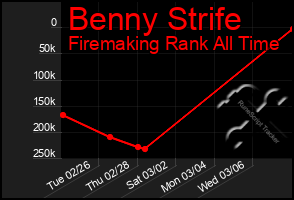 Total Graph of Benny Strife