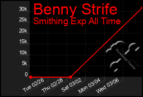 Total Graph of Benny Strife