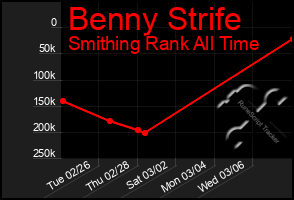 Total Graph of Benny Strife