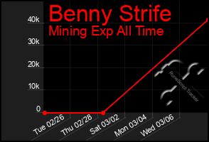 Total Graph of Benny Strife