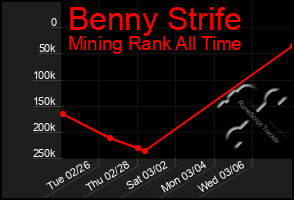 Total Graph of Benny Strife