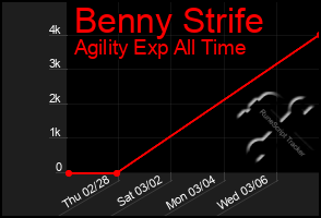 Total Graph of Benny Strife