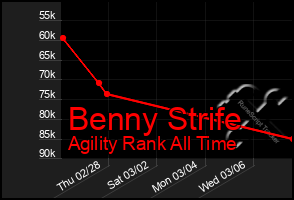 Total Graph of Benny Strife