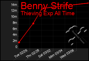 Total Graph of Benny Strife