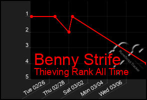 Total Graph of Benny Strife