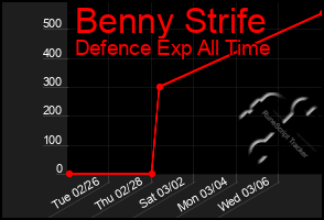 Total Graph of Benny Strife