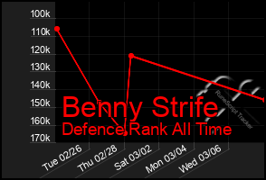 Total Graph of Benny Strife