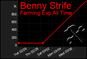 Total Graph of Benny Strife