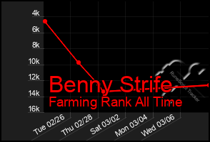 Total Graph of Benny Strife