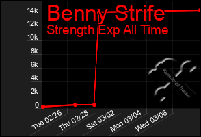 Total Graph of Benny Strife