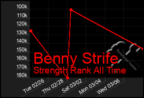 Total Graph of Benny Strife