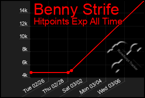 Total Graph of Benny Strife