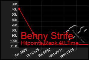 Total Graph of Benny Strife