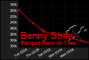 Total Graph of Benny Strife