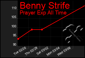 Total Graph of Benny Strife