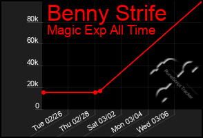 Total Graph of Benny Strife