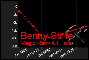 Total Graph of Benny Strife