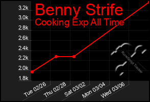 Total Graph of Benny Strife