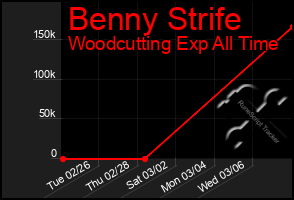 Total Graph of Benny Strife