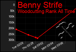 Total Graph of Benny Strife