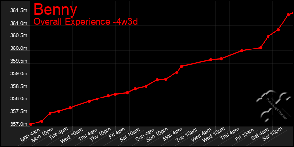 Last 31 Days Graph of Benny