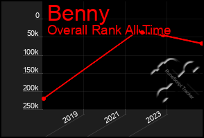 Total Graph of Benny