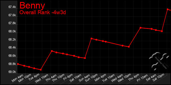 Last 31 Days Graph of Benny