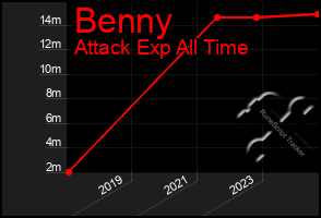 Total Graph of Benny