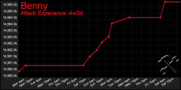 Last 31 Days Graph of Benny