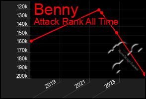 Total Graph of Benny