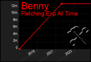 Total Graph of Benny