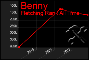 Total Graph of Benny