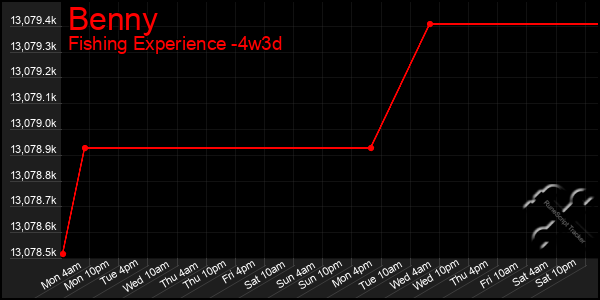 Last 31 Days Graph of Benny