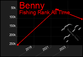 Total Graph of Benny