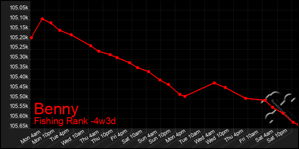 Last 31 Days Graph of Benny