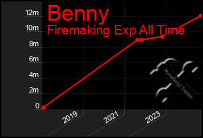 Total Graph of Benny