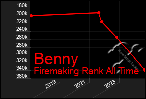 Total Graph of Benny