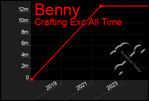 Total Graph of Benny