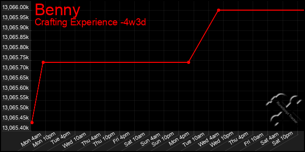 Last 31 Days Graph of Benny